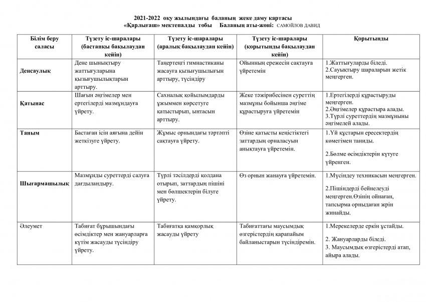 Жеке даму картасы мектепалды тобы 2021/2022 оқу жылы